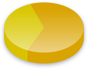 Government Spending Poll Results